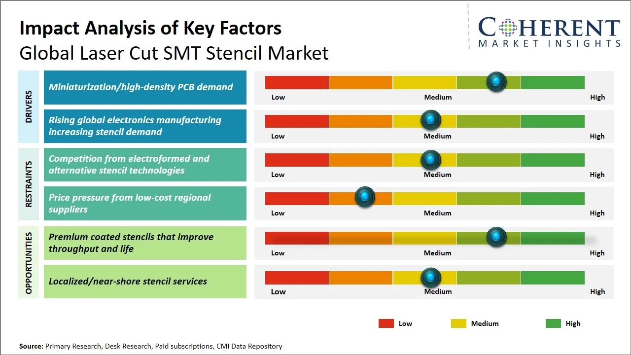 Laser Cut SMT Stencil Market Key Factors